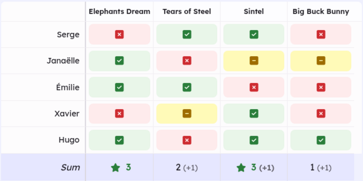 Example of a standard poll: participants vote on a list of choices.